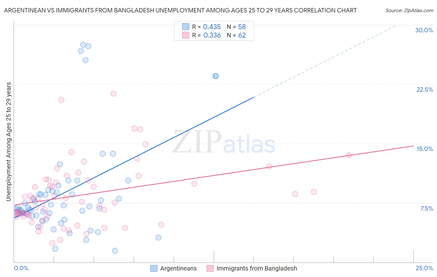 Argentinean vs Immigrants from Bangladesh Unemployment Among Ages 25 to 29 years