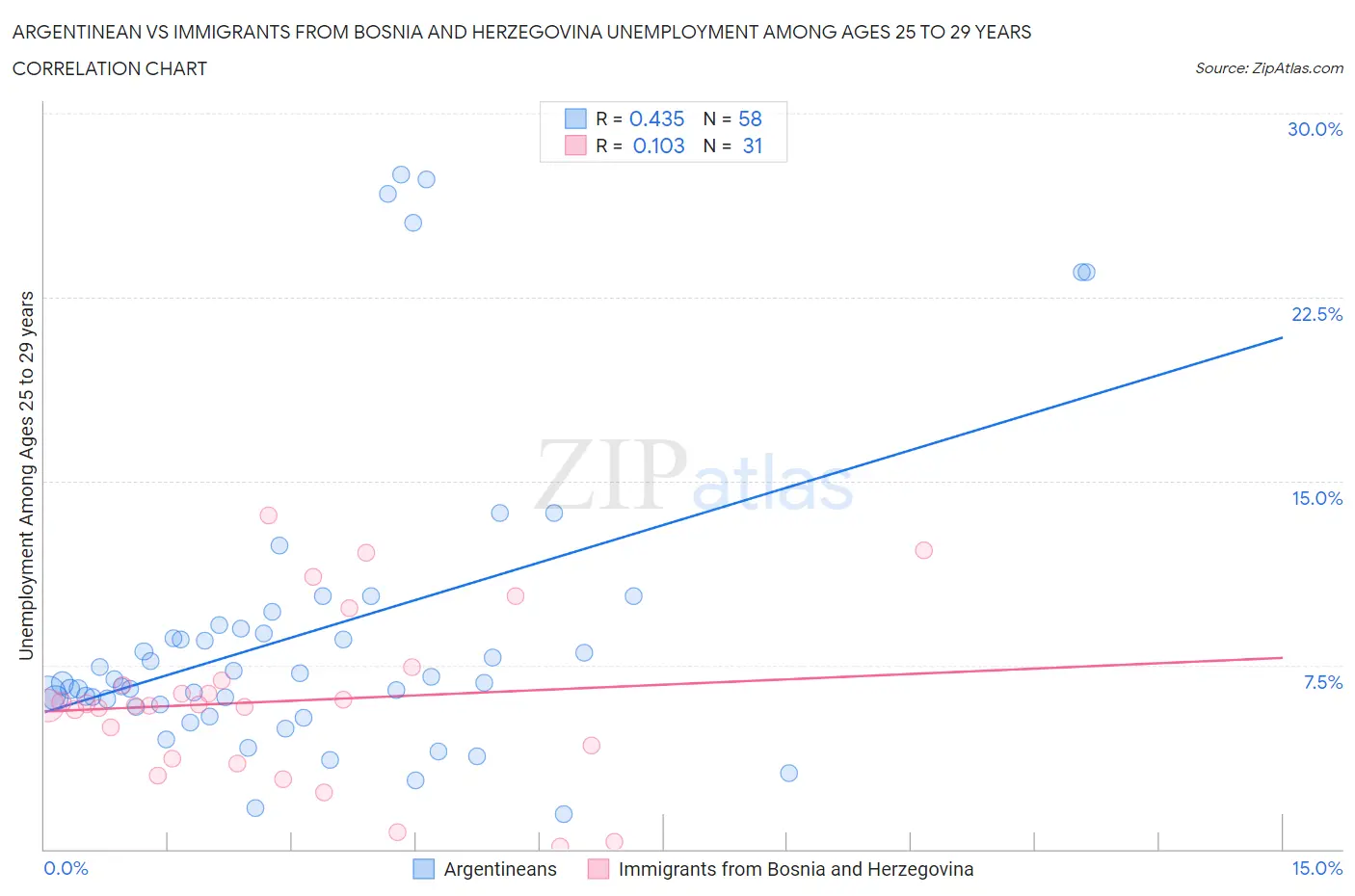 Argentinean vs Immigrants from Bosnia and Herzegovina Unemployment Among Ages 25 to 29 years