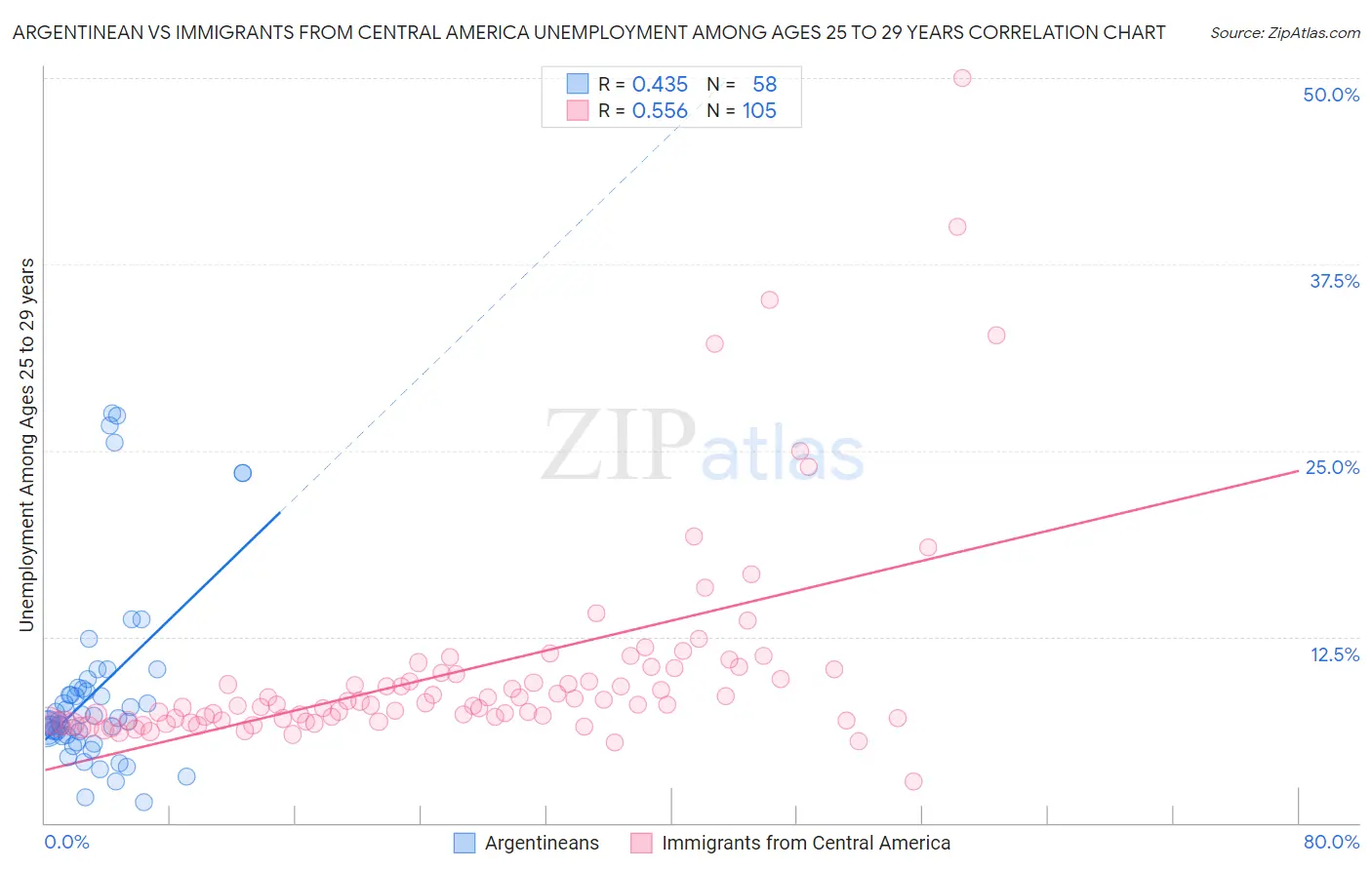 Argentinean vs Immigrants from Central America Unemployment Among Ages 25 to 29 years