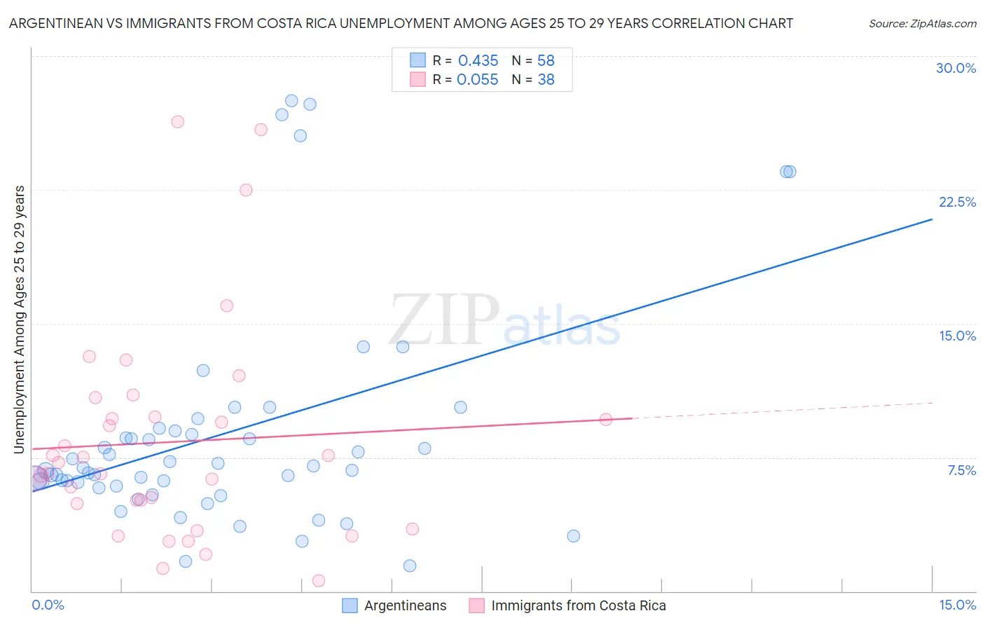 Argentinean vs Immigrants from Costa Rica Unemployment Among Ages 25 to 29 years