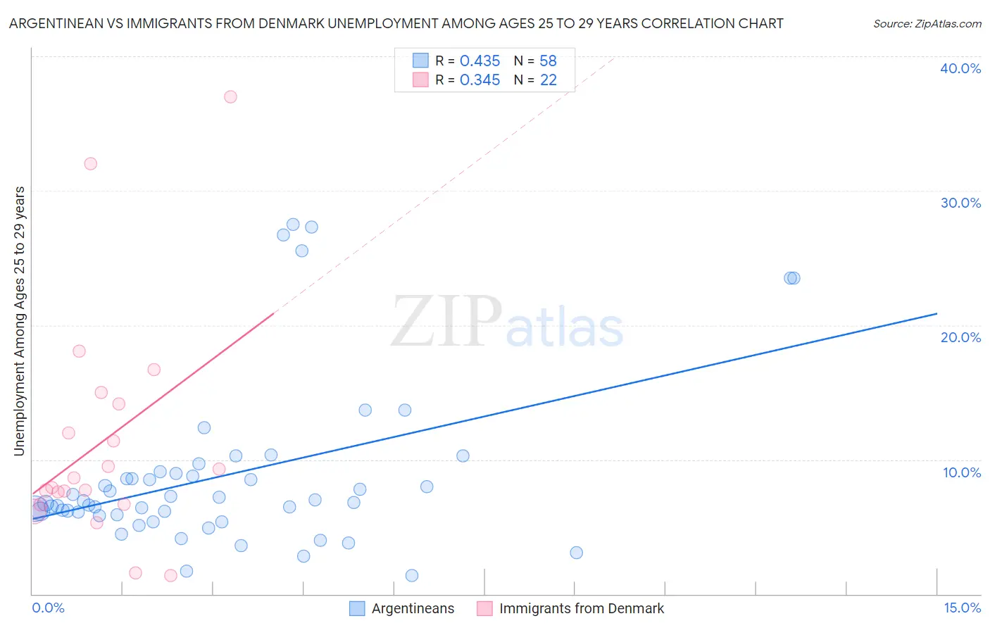 Argentinean vs Immigrants from Denmark Unemployment Among Ages 25 to 29 years