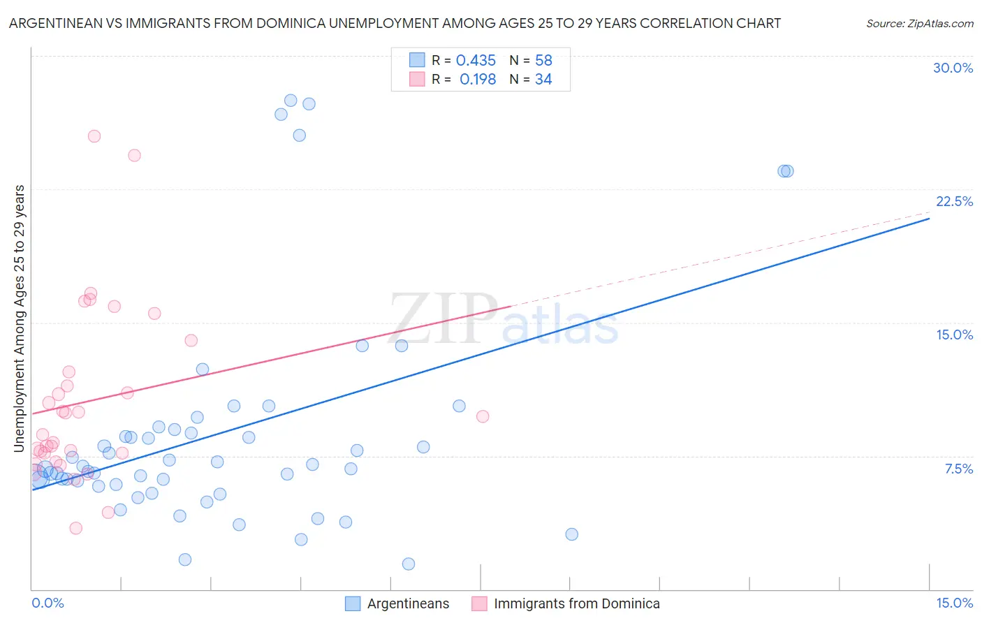 Argentinean vs Immigrants from Dominica Unemployment Among Ages 25 to 29 years