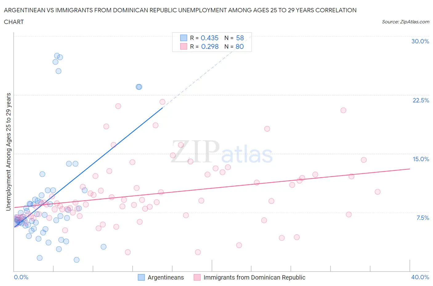 Argentinean vs Immigrants from Dominican Republic Unemployment Among Ages 25 to 29 years