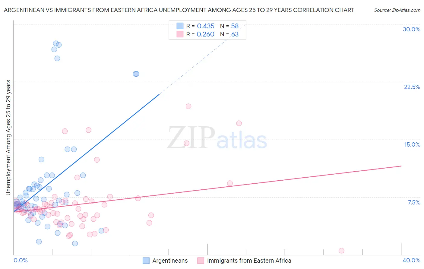 Argentinean vs Immigrants from Eastern Africa Unemployment Among Ages 25 to 29 years