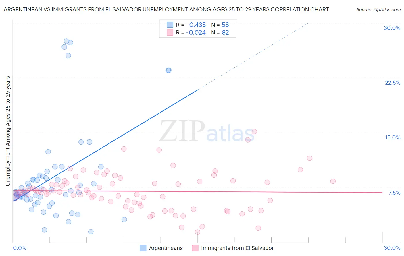 Argentinean vs Immigrants from El Salvador Unemployment Among Ages 25 to 29 years