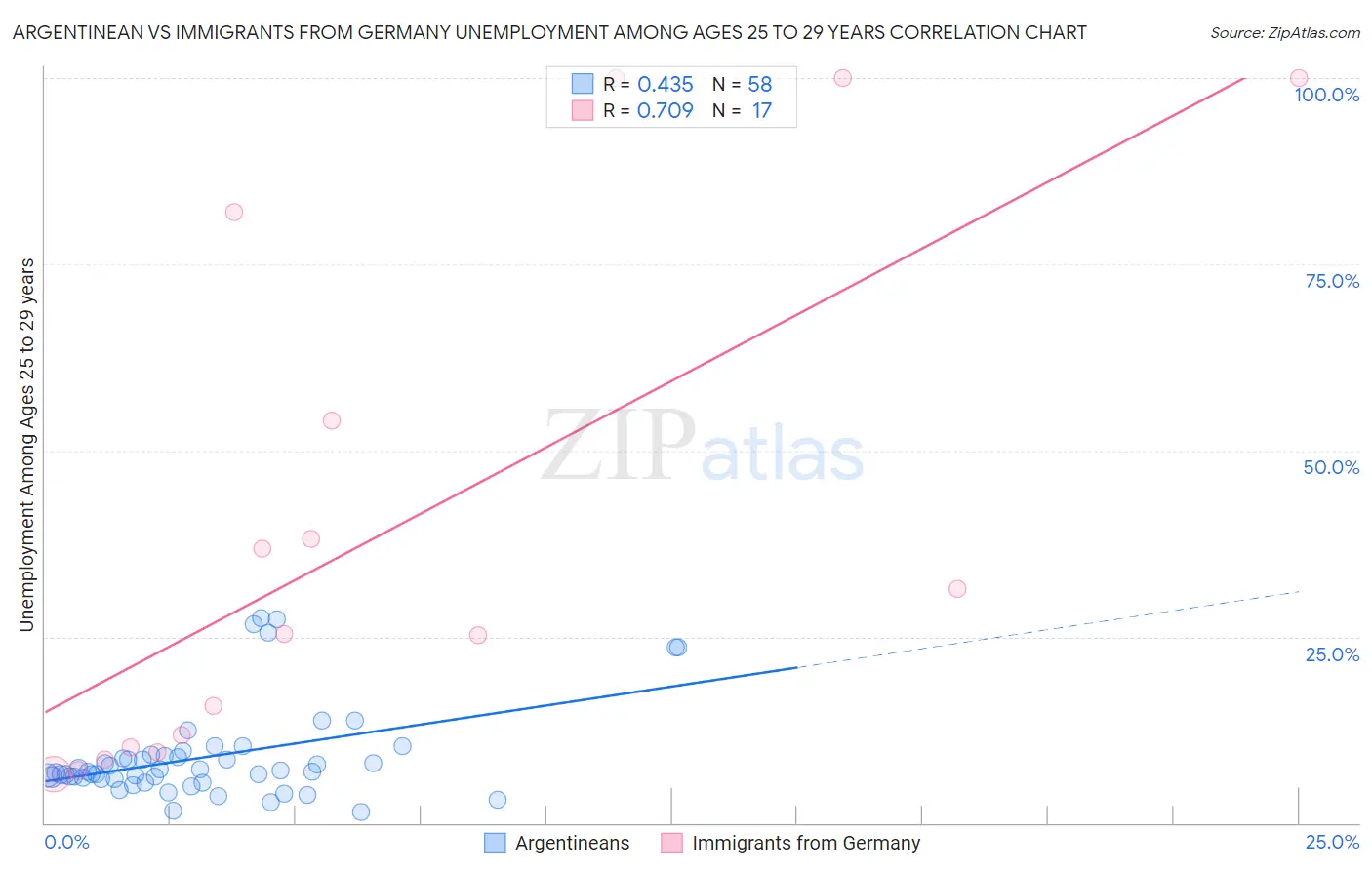 Argentinean vs Immigrants from Germany Unemployment Among Ages 25 to 29 years