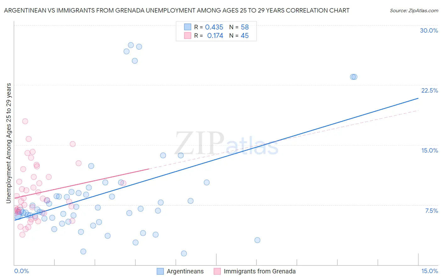 Argentinean vs Immigrants from Grenada Unemployment Among Ages 25 to 29 years