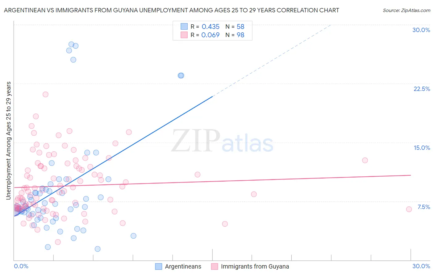 Argentinean vs Immigrants from Guyana Unemployment Among Ages 25 to 29 years