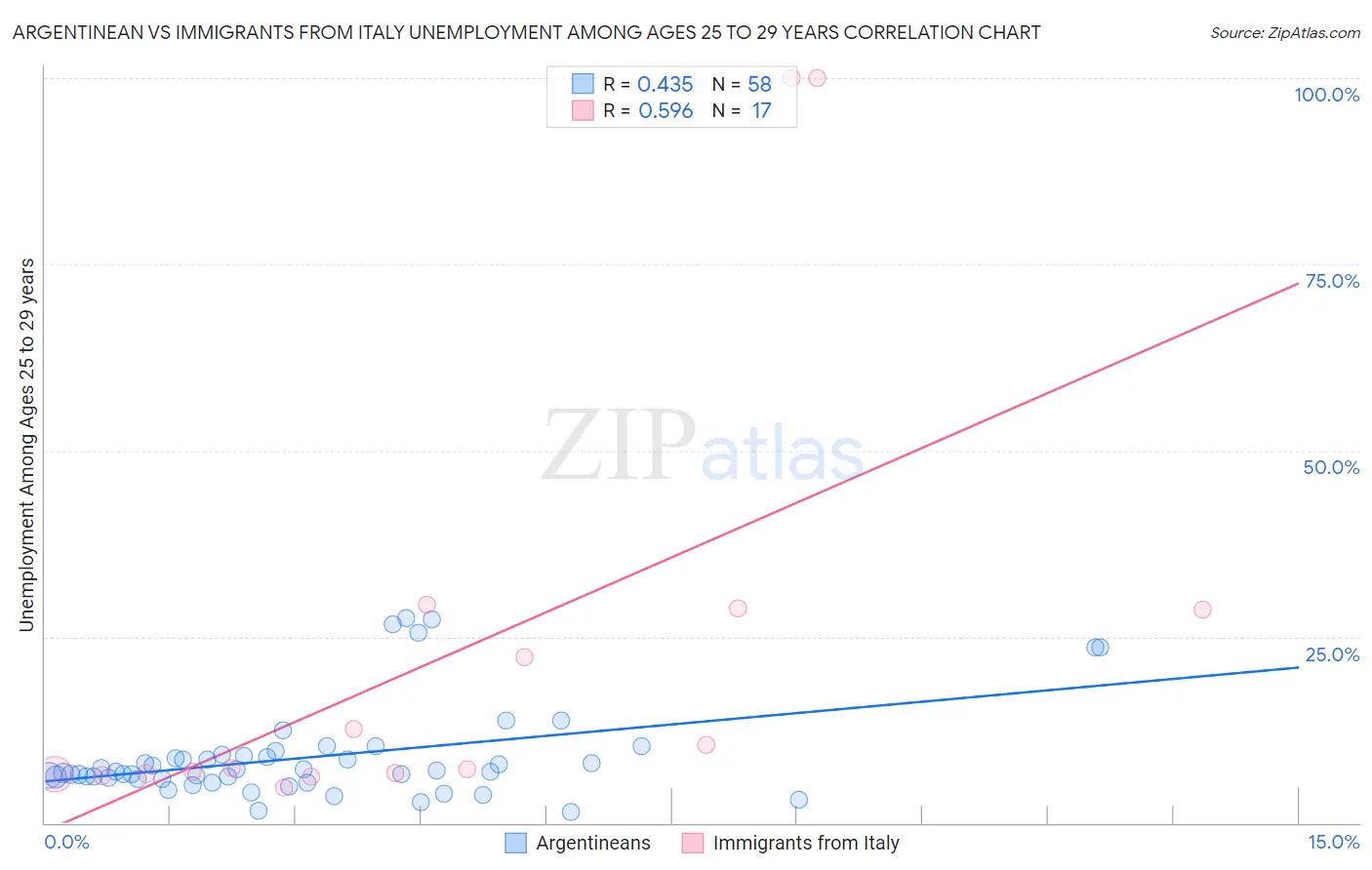 Argentinean vs Immigrants from Italy Unemployment Among Ages 25 to 29 years