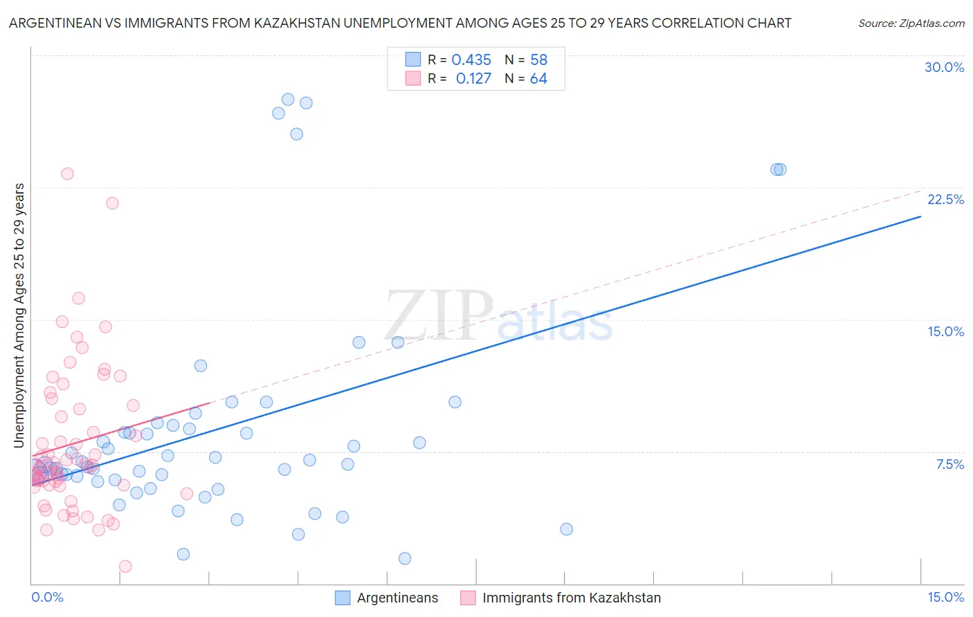 Argentinean vs Immigrants from Kazakhstan Unemployment Among Ages 25 to 29 years