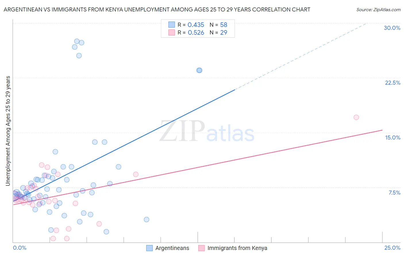 Argentinean vs Immigrants from Kenya Unemployment Among Ages 25 to 29 years