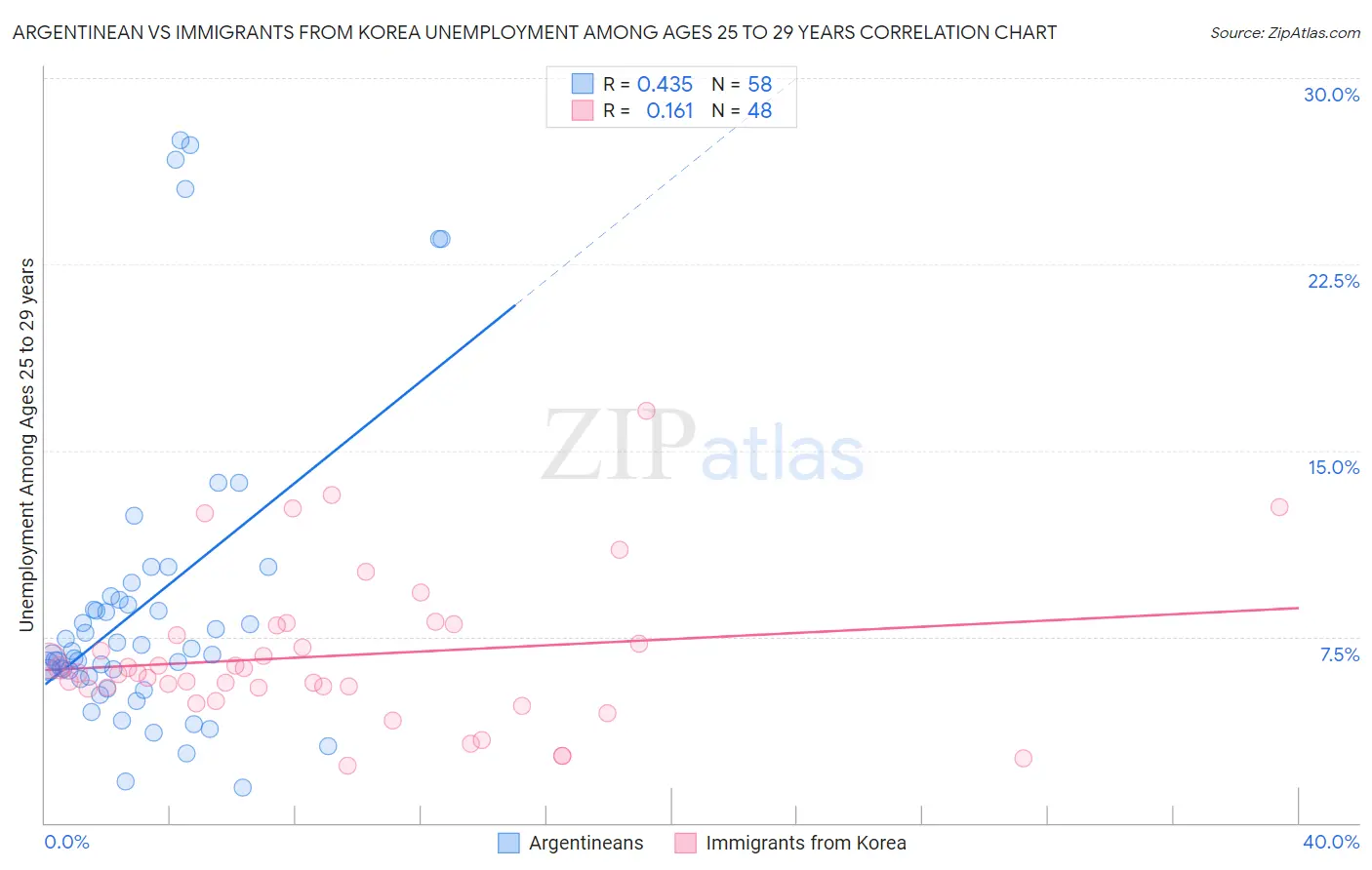 Argentinean vs Immigrants from Korea Unemployment Among Ages 25 to 29 years