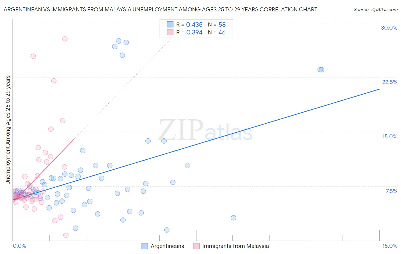 Argentinean vs Immigrants from Malaysia Unemployment Among Ages 25 to 29 years