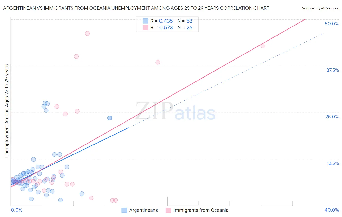 Argentinean vs Immigrants from Oceania Unemployment Among Ages 25 to 29 years