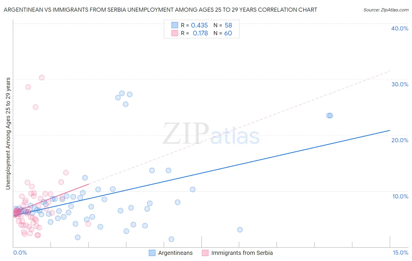 Argentinean vs Immigrants from Serbia Unemployment Among Ages 25 to 29 years