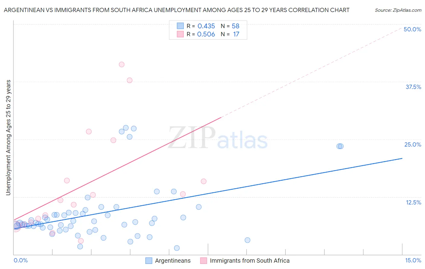 Argentinean vs Immigrants from South Africa Unemployment Among Ages 25 to 29 years