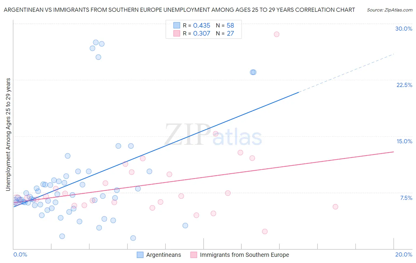 Argentinean vs Immigrants from Southern Europe Unemployment Among Ages 25 to 29 years