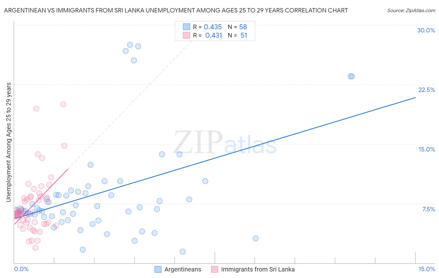 Argentinean vs Immigrants from Sri Lanka Unemployment Among Ages 25 to 29 years