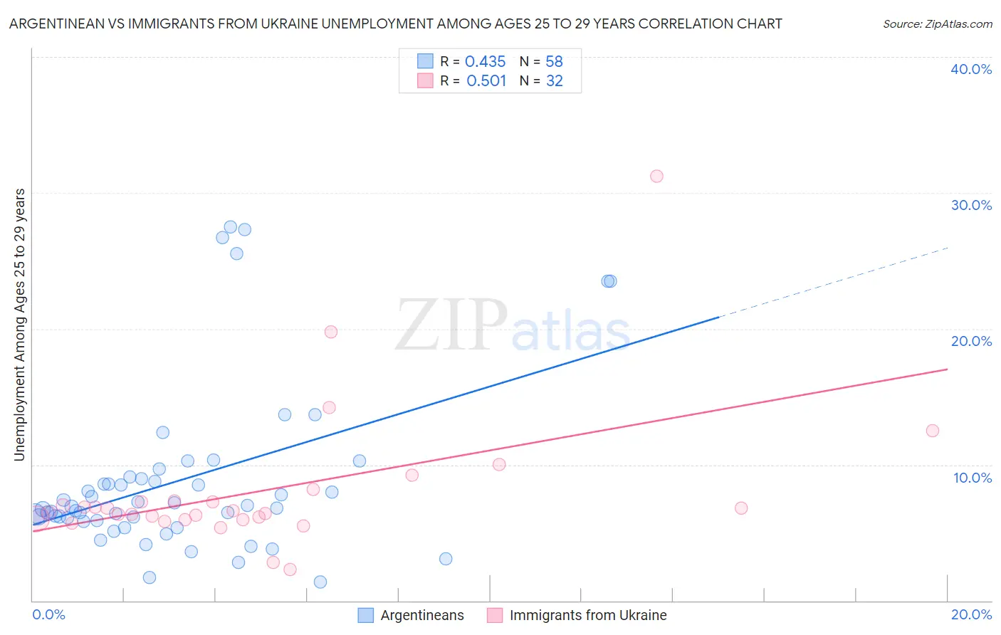 Argentinean vs Immigrants from Ukraine Unemployment Among Ages 25 to 29 years