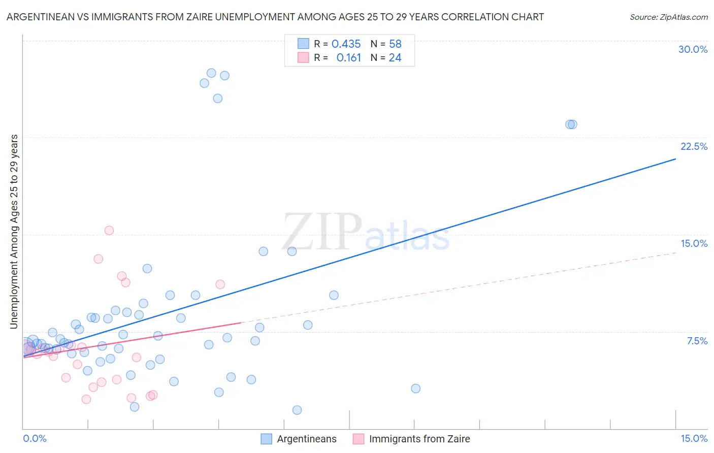 Argentinean vs Immigrants from Zaire Unemployment Among Ages 25 to 29 years
