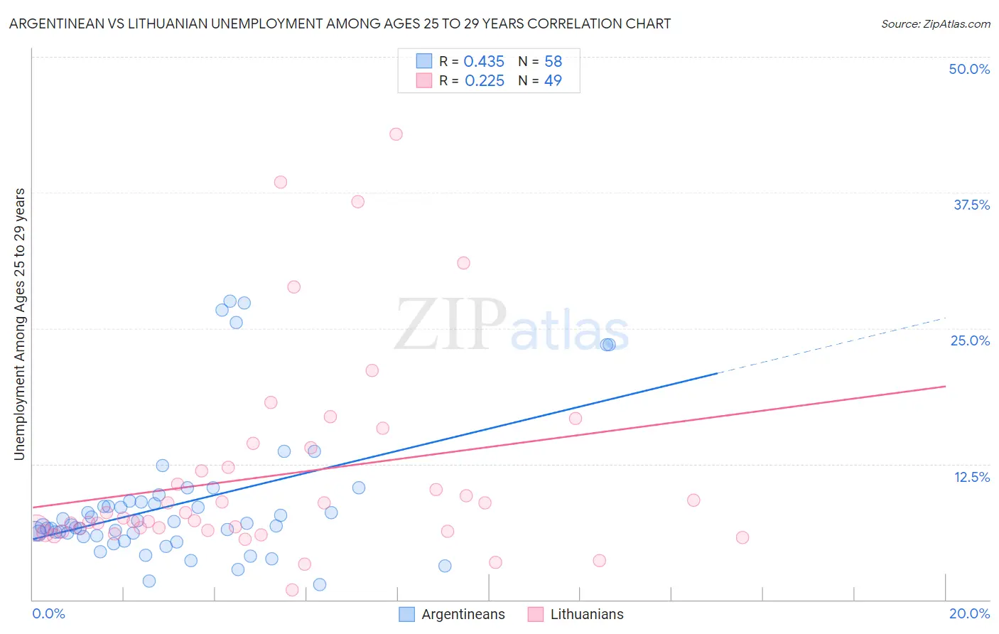 Argentinean vs Lithuanian Unemployment Among Ages 25 to 29 years