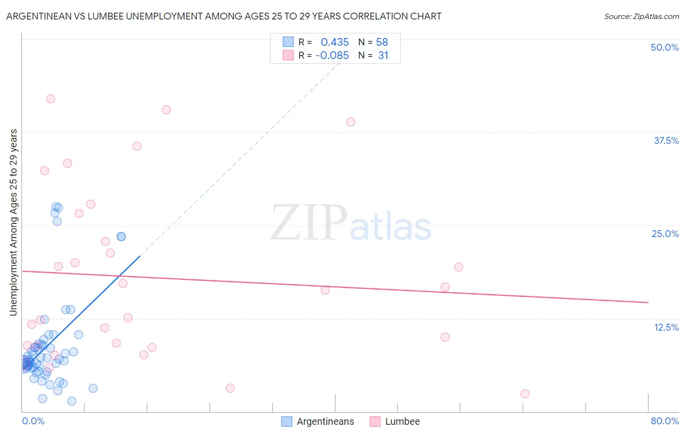 Argentinean vs Lumbee Unemployment Among Ages 25 to 29 years