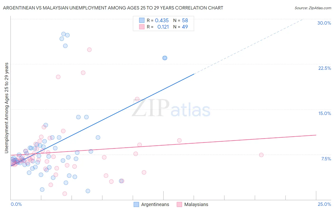 Argentinean vs Malaysian Unemployment Among Ages 25 to 29 years