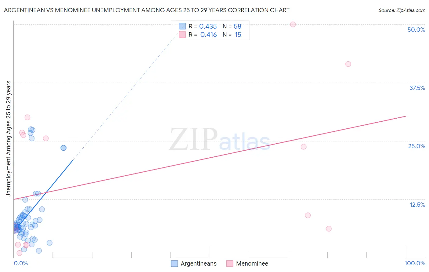 Argentinean vs Menominee Unemployment Among Ages 25 to 29 years