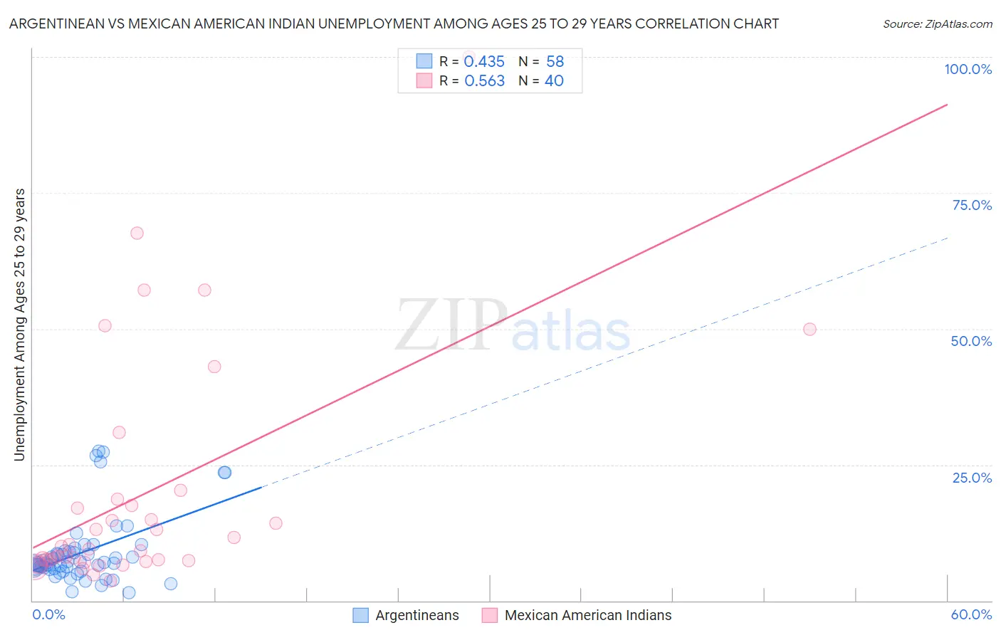 Argentinean vs Mexican American Indian Unemployment Among Ages 25 to 29 years