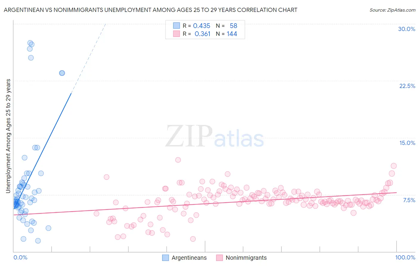 Argentinean vs Nonimmigrants Unemployment Among Ages 25 to 29 years