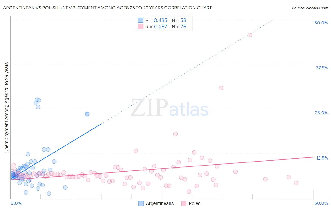 Argentinean vs Polish Unemployment Among Ages 25 to 29 years