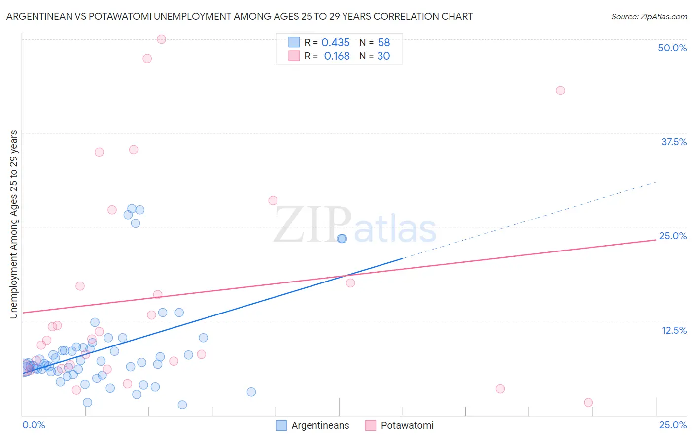 Argentinean vs Potawatomi Unemployment Among Ages 25 to 29 years