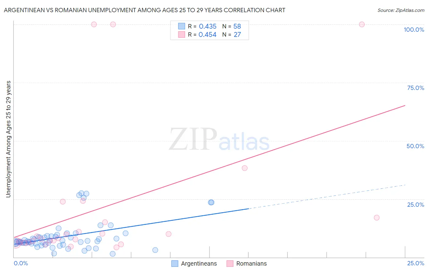 Argentinean vs Romanian Unemployment Among Ages 25 to 29 years