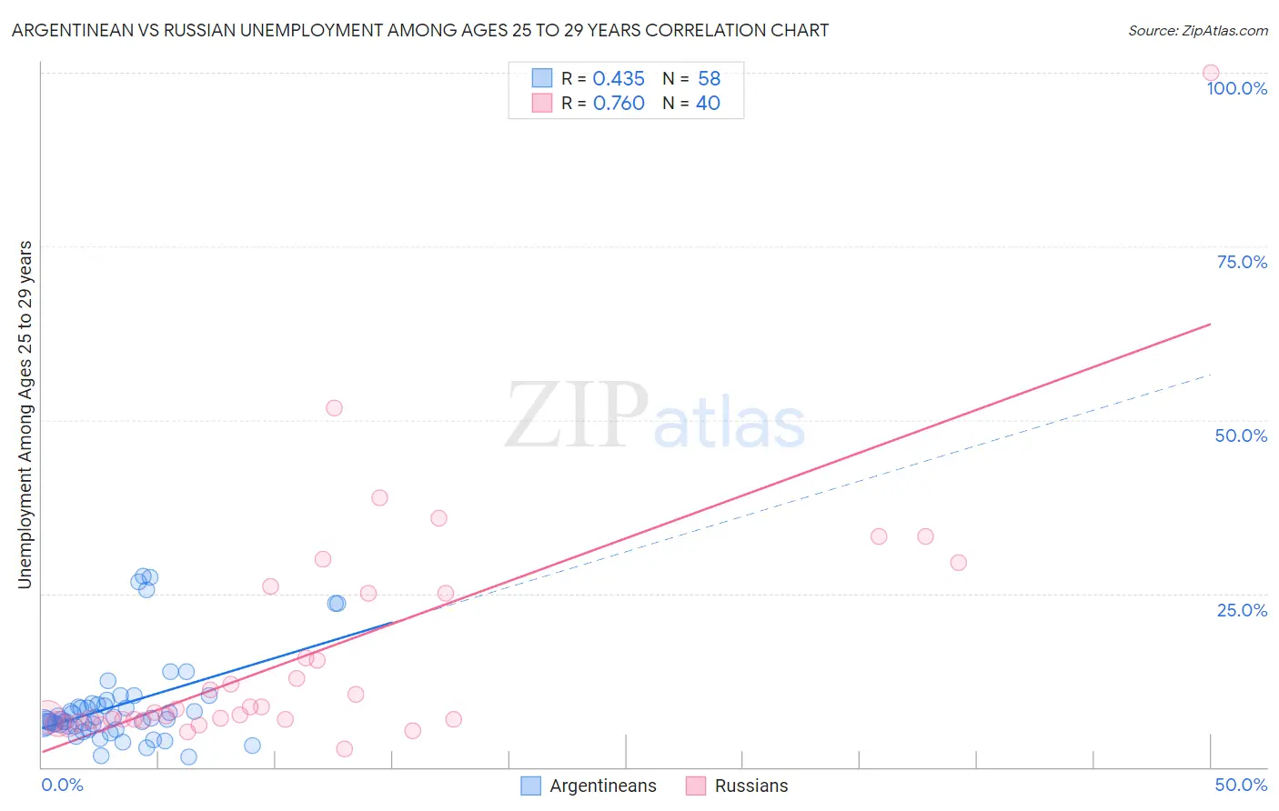 Argentinean vs Russian Unemployment Among Ages 25 to 29 years