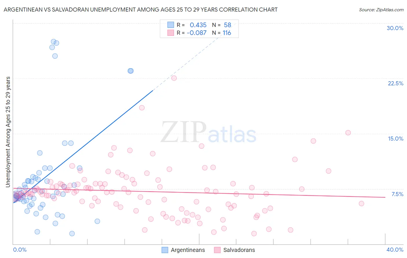 Argentinean vs Salvadoran Unemployment Among Ages 25 to 29 years