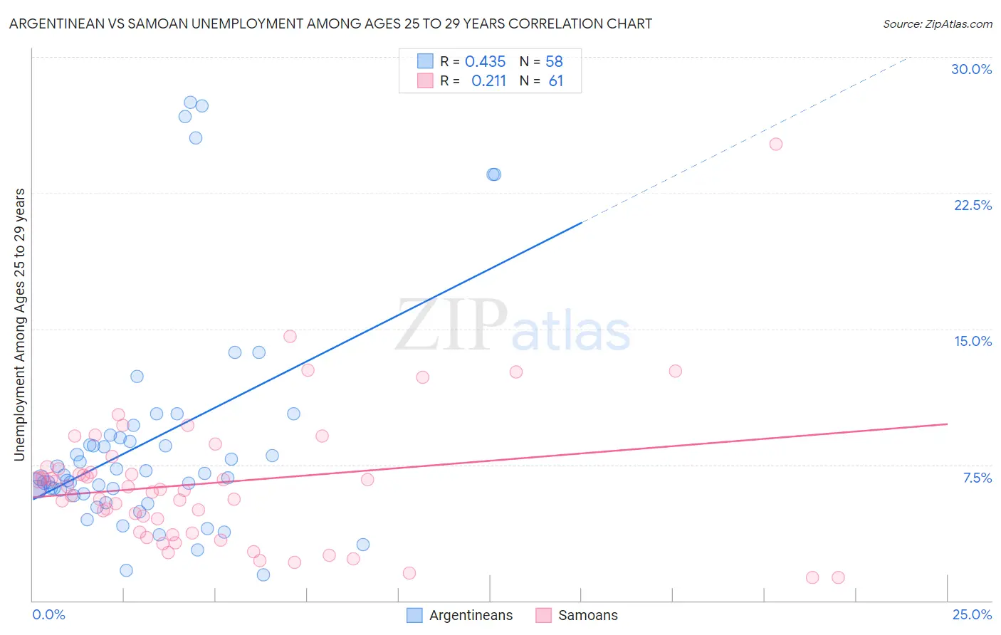 Argentinean vs Samoan Unemployment Among Ages 25 to 29 years