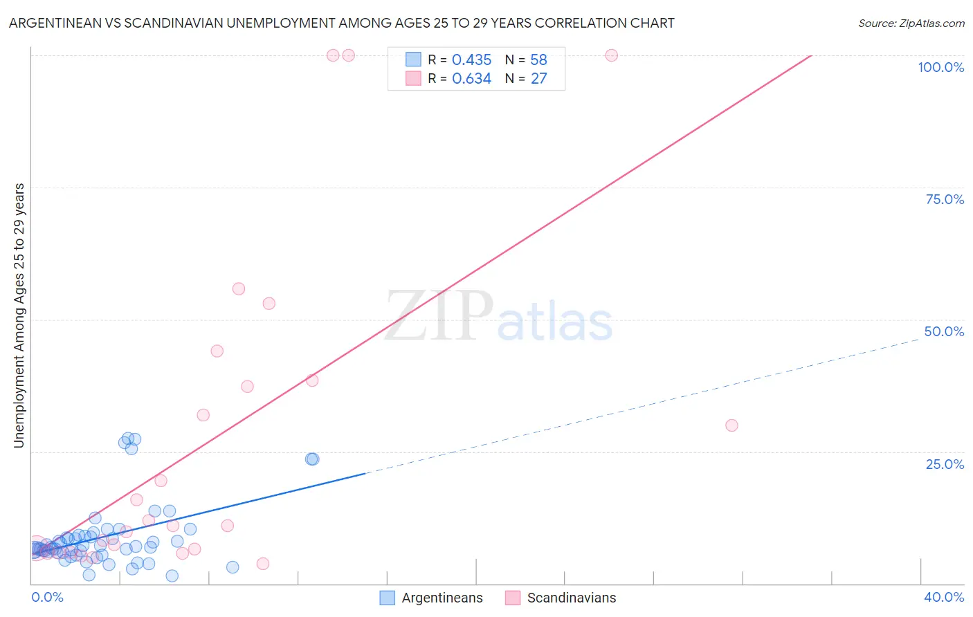 Argentinean vs Scandinavian Unemployment Among Ages 25 to 29 years