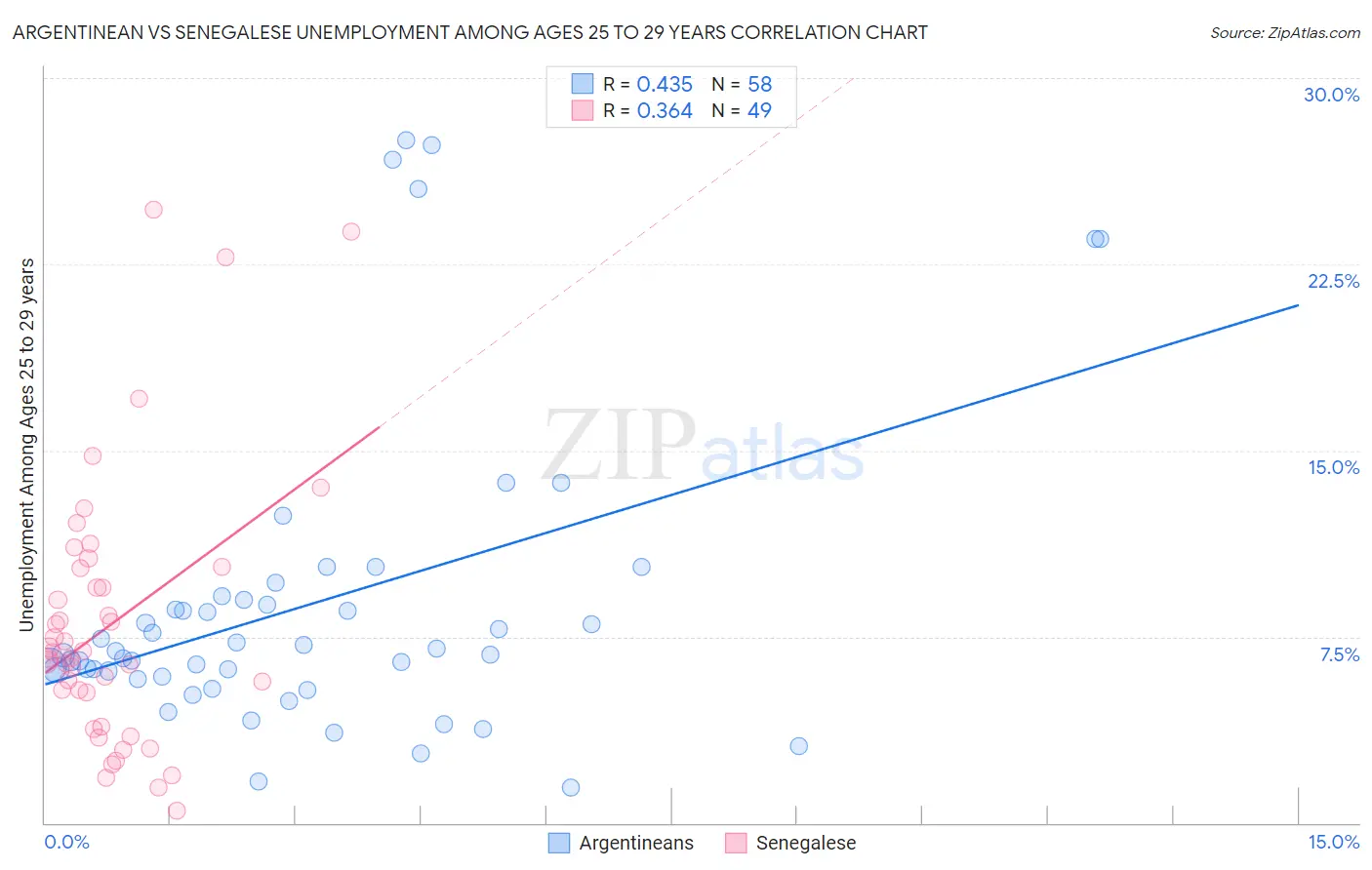 Argentinean vs Senegalese Unemployment Among Ages 25 to 29 years