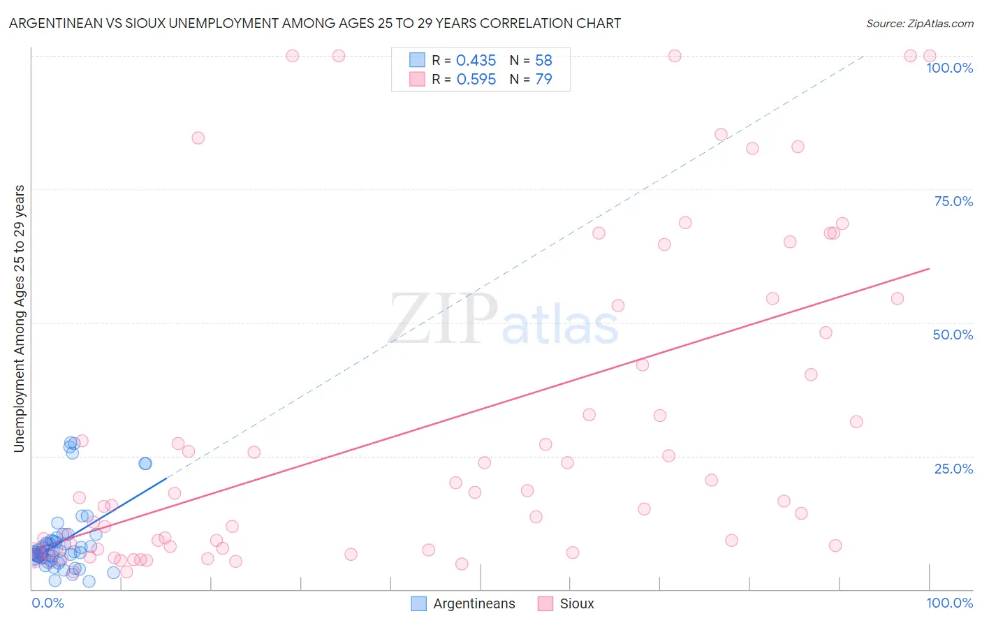 Argentinean vs Sioux Unemployment Among Ages 25 to 29 years