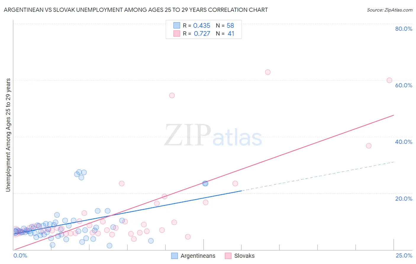 Argentinean vs Slovak Unemployment Among Ages 25 to 29 years