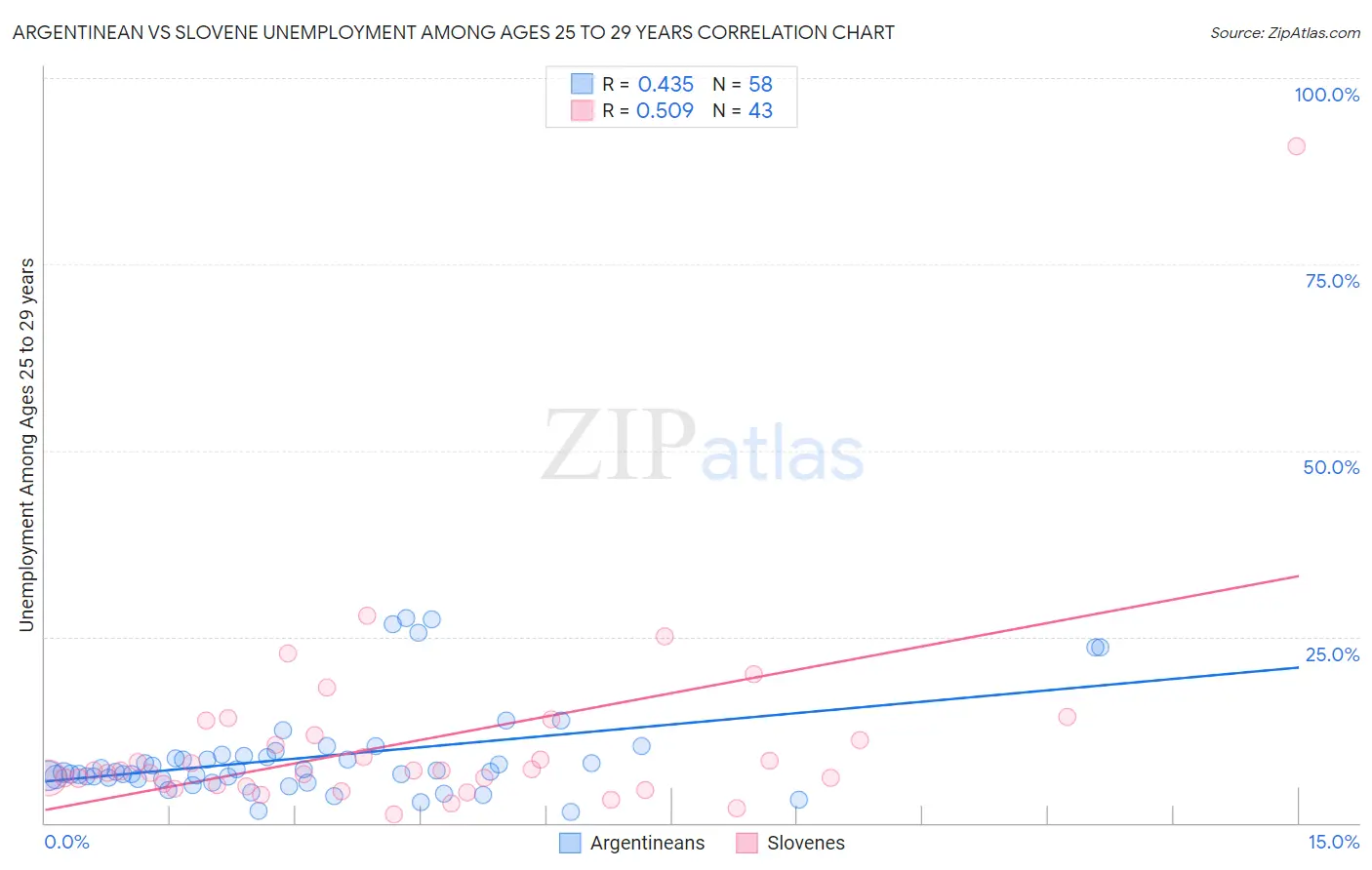 Argentinean vs Slovene Unemployment Among Ages 25 to 29 years
