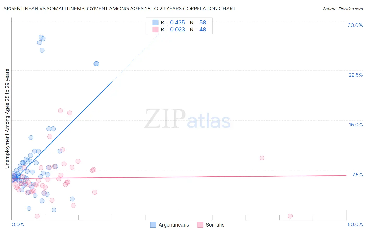 Argentinean vs Somali Unemployment Among Ages 25 to 29 years