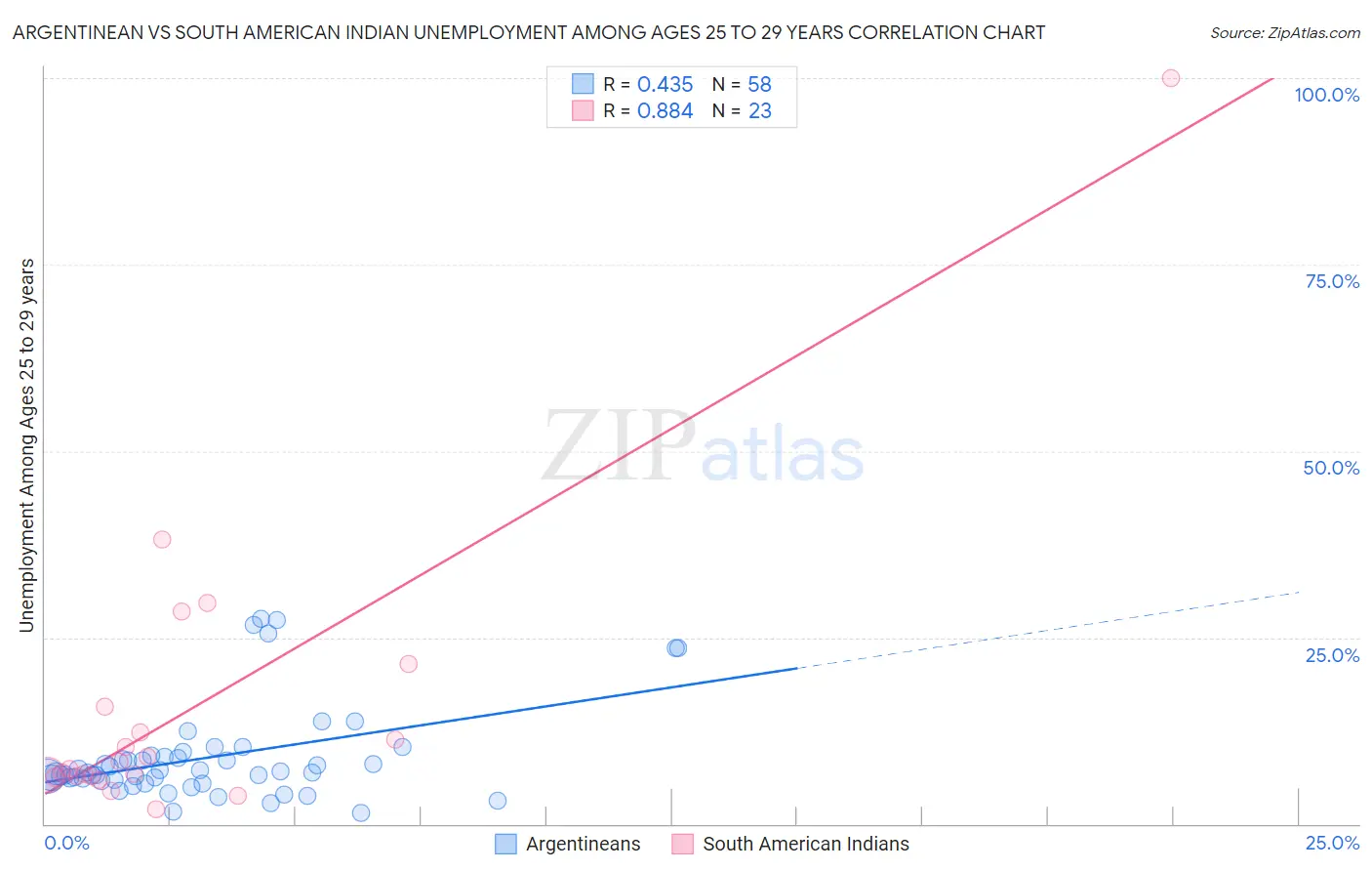 Argentinean vs South American Indian Unemployment Among Ages 25 to 29 years