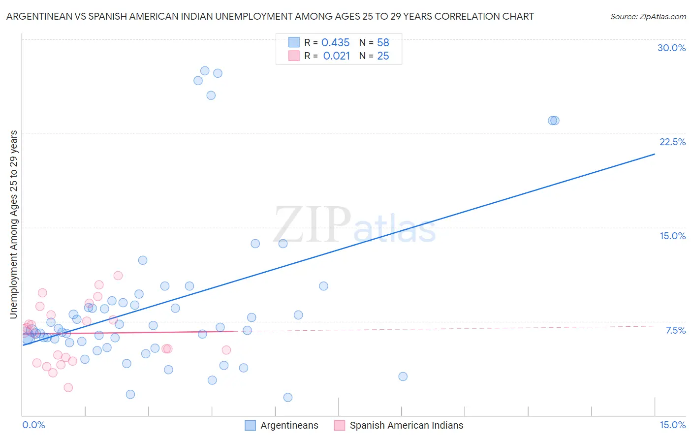 Argentinean vs Spanish American Indian Unemployment Among Ages 25 to 29 years