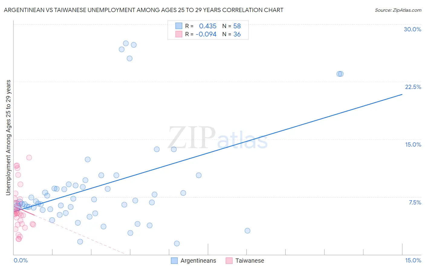 Argentinean vs Taiwanese Unemployment Among Ages 25 to 29 years