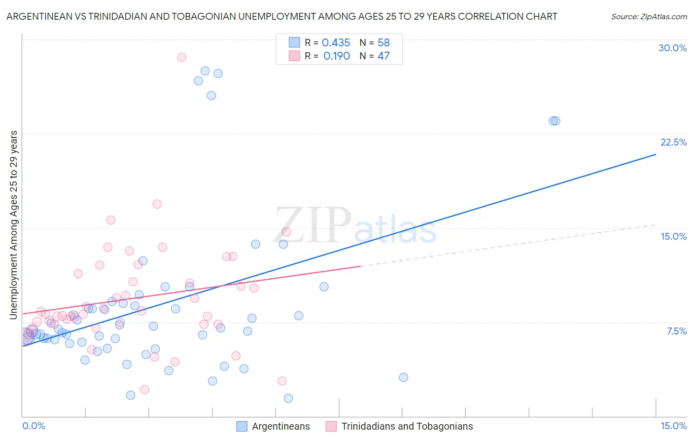 Argentinean vs Trinidadian and Tobagonian Unemployment Among Ages 25 to 29 years