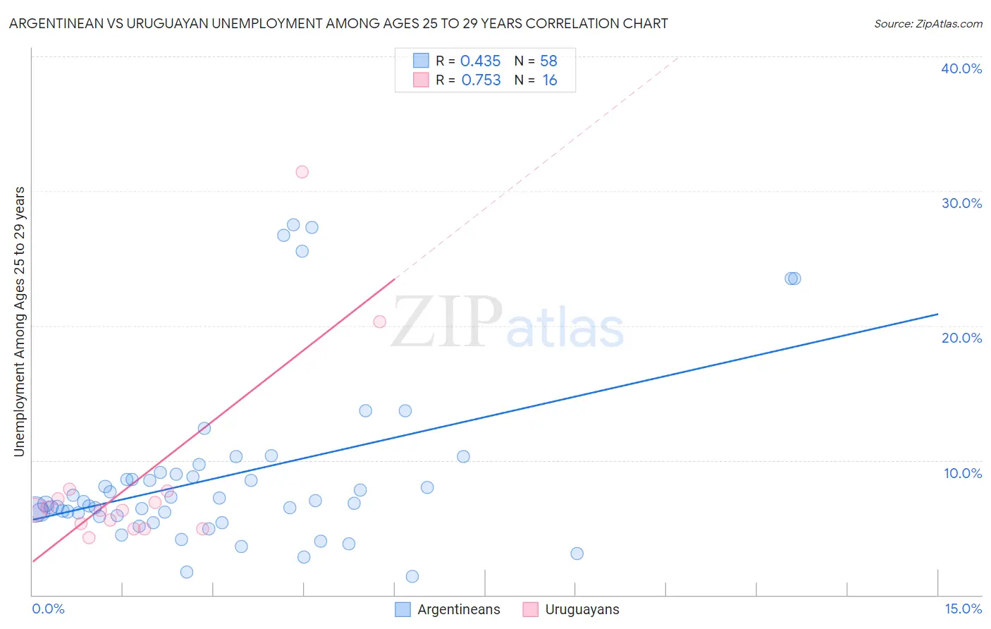 Argentinean vs Uruguayan Unemployment Among Ages 25 to 29 years