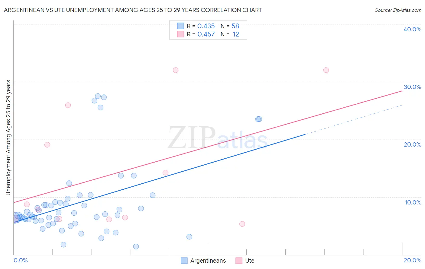 Argentinean vs Ute Unemployment Among Ages 25 to 29 years