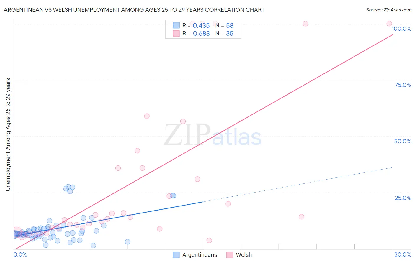 Argentinean vs Welsh Unemployment Among Ages 25 to 29 years