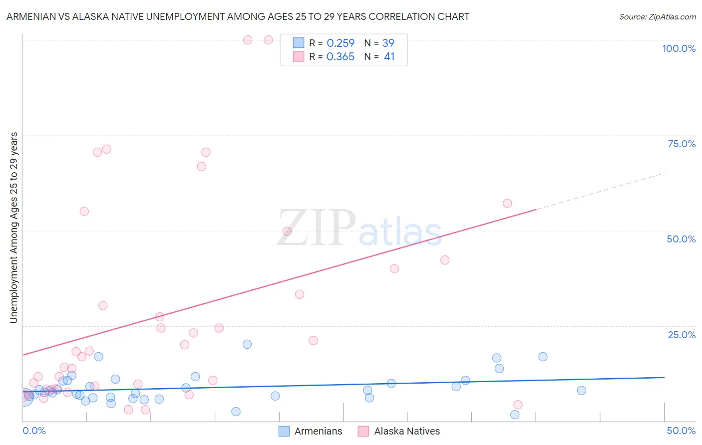 Armenian vs Alaska Native Unemployment Among Ages 25 to 29 years